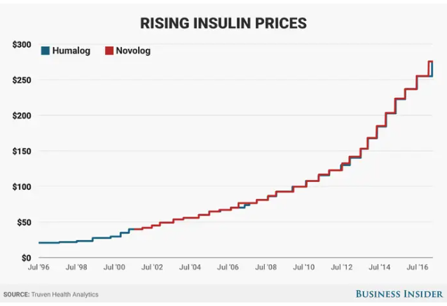 price increases for insulin